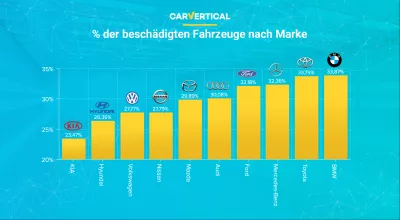 Die zuverlässigsten Automarken laut carVertical : Infografik: Prozentsatz beschädigter Fahrzeuge mit der Automarke